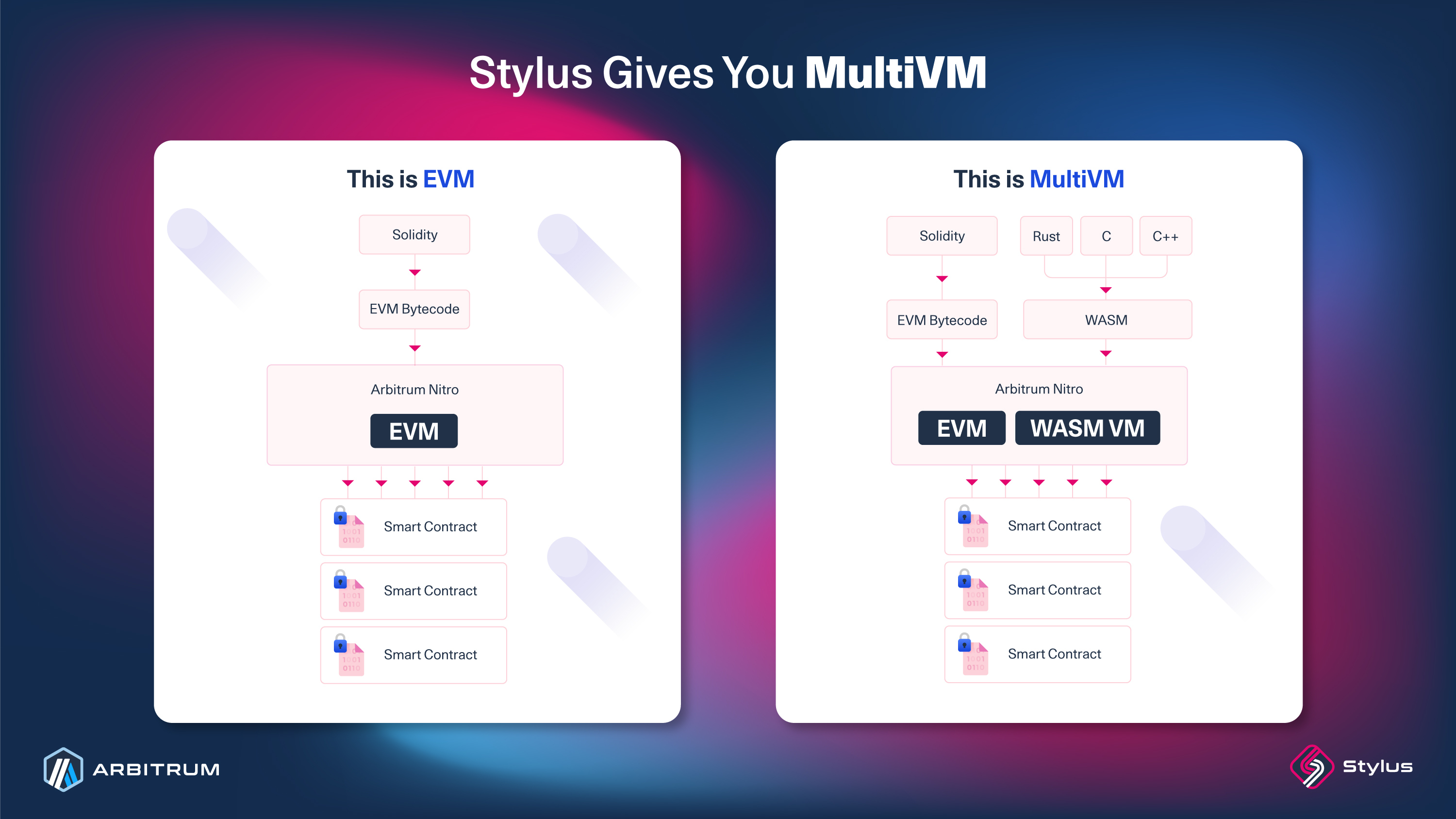 Stylus gives you MultiVM